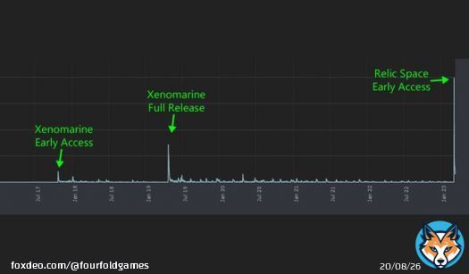 So yea, pretty happy with this, an improvement on Xenomarine is what I've been going for     #indiedev #gamedev #screenshotsaturday