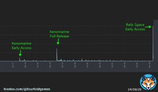 So yea, pretty happy with this, an improvement on Xenomarine is what I've been going for     #indiedev #gamedev #screenshotsaturday