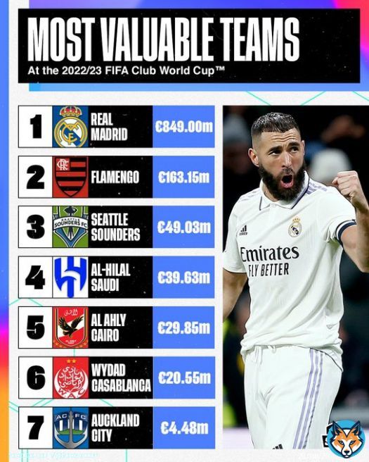The most valuable teams at the FIFA Club World Cup    Which team&rsquo;s value surprises you the most?