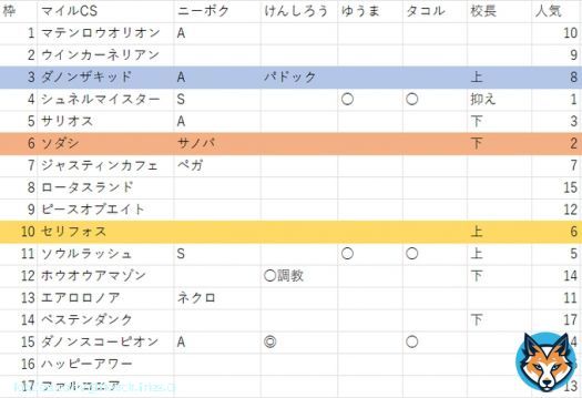 マイルCS、ジャパンカップ、チャンピオンズC、阪神JFの順です  マイルCSのゆうまさん、タコルさんの推奨馬の強弱はメモ取り忘れましたので\u25cbだけです