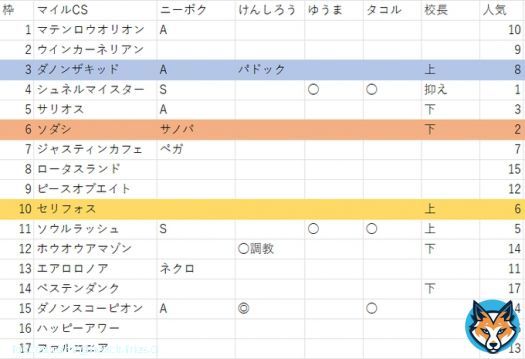 マイルCS、ジャパンカップ、チャンピオンズC、阪神JFの順です  マイルCSのゆうまさん、タコルさんの推奨馬の強弱はメモ取り忘れましたので\u25cbだけです