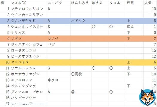 マイルCS、ジャパンカップ、チャンピオンズC、阪神JFの順です  マイルCSのゆうまさん、タコルさんの推奨馬の強弱はメモ取り忘れましたので\u25cbだけです