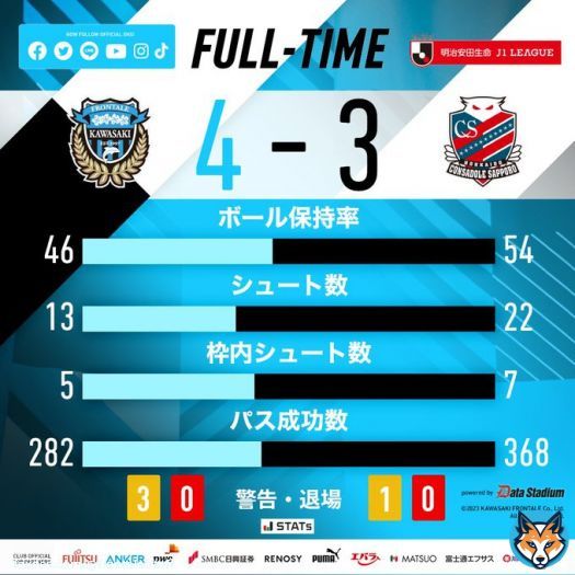 試合終了  2023明治安田生命J1リーグ第6節 #北海道コンサドーレ札幌 3-4 #川崎フロンターレ 25分 宮代大聖 39分 山根視来 45+1分 家長昭博 86分 瀬川祐輔  #frontale