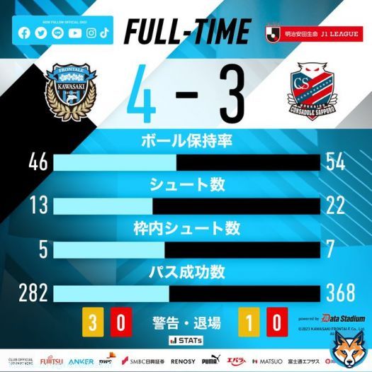 試合終了  2023明治安田生命J1リーグ第6節 #北海道コンサドーレ札幌 3-4 #川崎フロンターレ 25分 宮代大聖 39分 山根視来 45+1分 家長昭博 86分 瀬川祐輔  #frontale