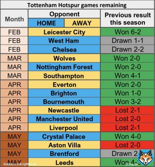 Tottenham Hotspur games remaining.