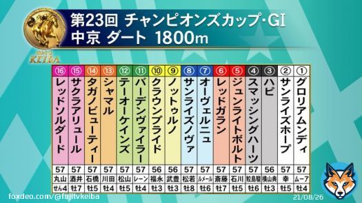 【#みんなのKEIBA 12月4日(日) 午後3時放送】   第23回  チャンピオンズカップ・GⅠ 中京 ダート 1800m  #フジテレビ競馬 #みんなのKEIBA