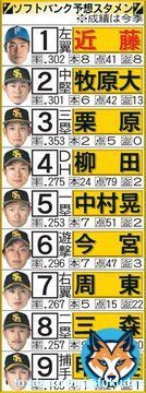 近藤健介獲得 ソフトバンクの来季予想スタメン （日刊スポーツ）