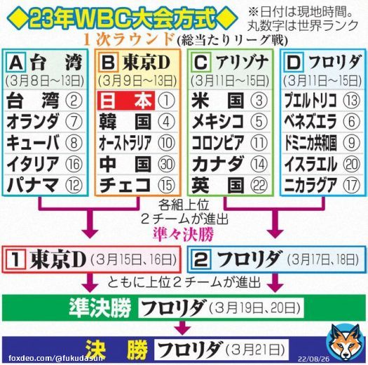 ２３年ＷＢＣ大会方式
