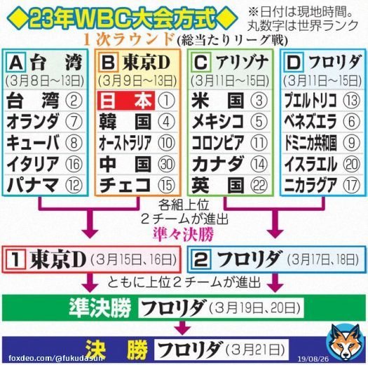 ２３年ＷＢＣ大会方式