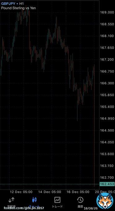 【相場速報】 ポンド円,GBPJPY とんでもない動きしてますね 指標で大きな値動きの あとが本当のチャンスです 30分以内に 『いいねとRT』した方 全員に先着順でシナリオ配布します シナリオ欲しい方は 『お助け下さい』とリプすること よーい、どん #投資 #ドル円 #BTC #仮想通貨 #緩和縮小