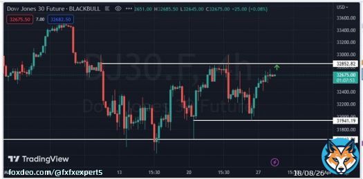#DowJones was upside after low of 32416 as concerns over the banking sector continued to ease.The rally in bank shares came after reports said that First Citizens Bank Shares Inc agreed to buy large parts of #SiliconValleyBank .