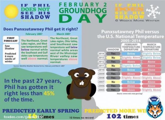 So how reliable are Punxsutawney Phil&rsquo;s predictions on Groundhog Day?