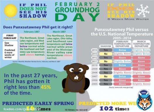 So how reliable are Punxsutawney Phil&rsquo;s predictions on Groundhog Day?