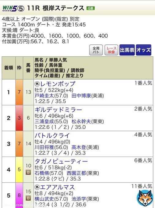 根岸S。1400mでは無類の強さを誇るレモンポップが重賞初勝利！2着ギルデッドミラーもフェブラリーSに向けて良いレースが出来たかなと思うので本番は楽しみですね！3着バトルクライはローテが少し心配でしたがいい脚は持っていますね！堅い決着でしたが馬券はバトルクライが抜けました。買い方がダメや
