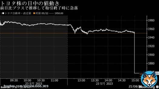 &ldquo;トヨタ&rdquo; 株価が取引終了時に急落 1.5兆円が吹き飛ぶ  トヨタ自動車株が 午後の取引終了時に急落し 前日比4.8％安の1857円と 終値ベースで2022年5月7日以来 およそ1年ぶりの下落率で取引を終了した。  #四季報オンライン #Bloomberg