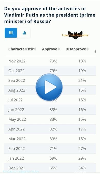 IMPERIALISM 101:   When there are no major protests in #Russia but the US Establishment is HELL bent on REGIME CHANGE... Vladimir Putin's approval rating is actually higher than before the Special Operation began, according to the latest polling ..