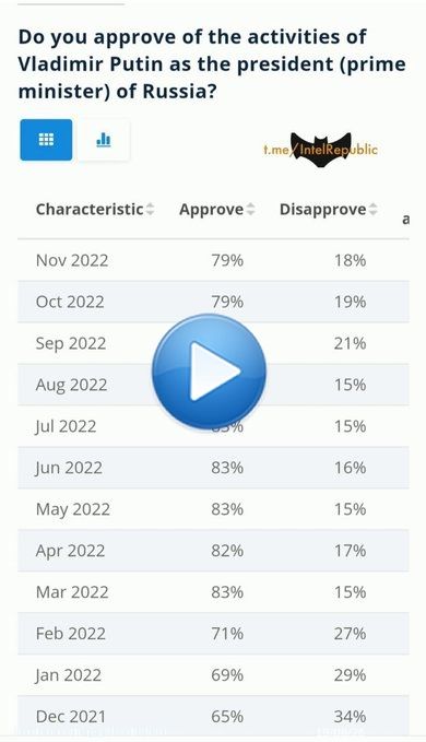 IMPERIALISM 101:   When there are no major protests in #Russia but the US Establishment is HELL bent on REGIME CHANGE... Vladimir Putin's approval rating is actually higher than before the Special Operation began, according to the latest polling ..