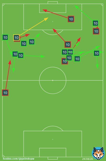 If this doesn't convince Diego Alonso to start Giorgian De Arrascaeta from here on out... He's transformed #URU's attack.