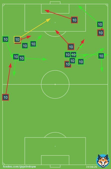 If this doesn't convince Diego Alonso to start Giorgian De Arrascaeta from here on out... He's transformed #URU's attack.