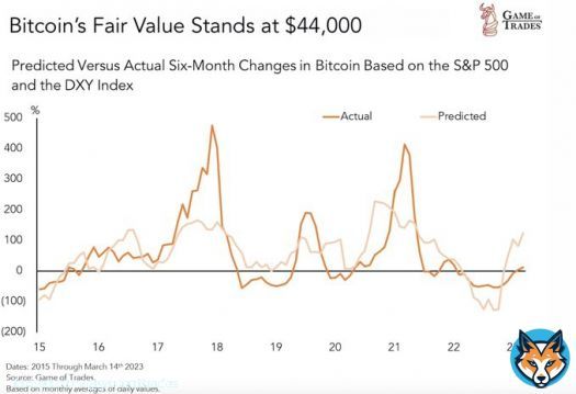 Bitcoin is still undervalued when you factor in the USD and the SP500. The fair value for BTC stands at $44,000.  This is why Bitcoin is breaking out despite weak equity markets.