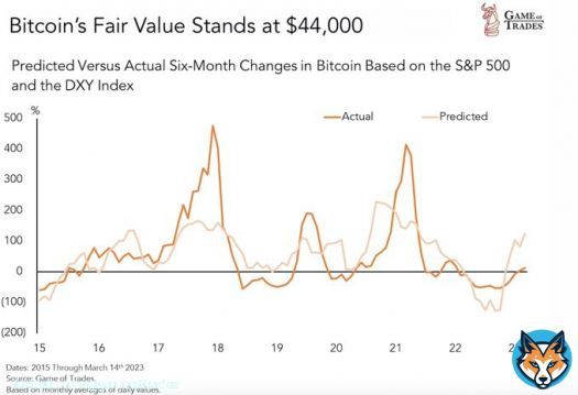 Bitcoin is still undervalued when you factor in the USD and the SP500. The fair value for BTC stands at $44,000.  This is why Bitcoin is breaking out despite weak equity markets.