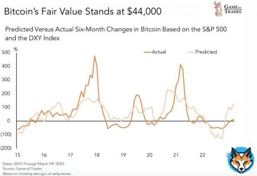 Bitcoin is still undervalued when you factor in the USD and the SP500. The fair value for BTC stands at $44,000.  This is why Bitcoin is breaking out despite weak equity markets.