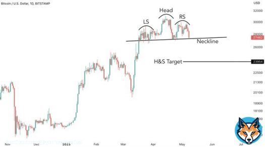 Bitcoin has formed a textbook head and shoulders pattern A confirmed breakdown will have an implied target near the $24k region