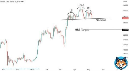 Bitcoin has formed a textbook head and shoulders pattern  A confirmed breakdown will have an implied target near the $24k region