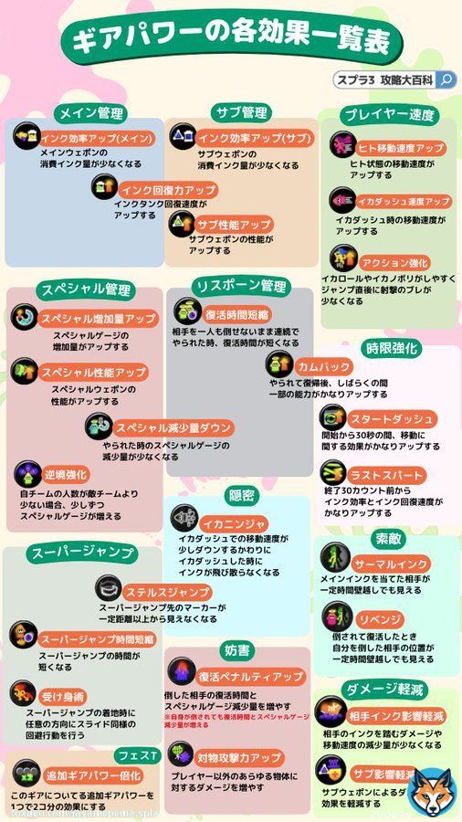 【各ギアパワーの効果とジャンルについて】  各ギアパワーの効果をジャンル分けしてまとめてみました 自分のプレイに合わせて必要なジャンルのギアを見つけてみてください  #スプラ3 #スプラトゥーン3