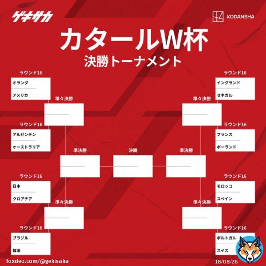 ／ ベスト16決定！  ＼  オランダ - アメリカ アルゼンチン - オーストラリア フランス - ポーランド イングランド - セネガル 日本 - クロアチア ブラジル - 韓国 モロッコ - スペイン ポルトガル - スイス  #ワールドカップ #WorldCup