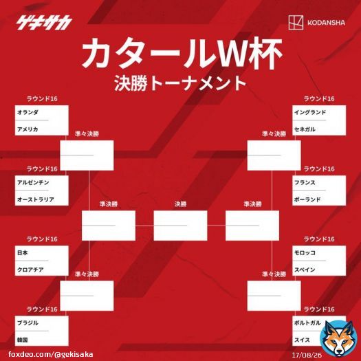 ／ ベスト16決定！  ＼  オランダ - アメリカ アルゼンチン - オーストラリア フランス - ポーランド イングランド - セネガル 日本 - クロアチア ブラジル - 韓国 モロッコ - スペイン ポルトガル - スイス  #ワールドカップ #WorldCup