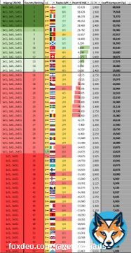 Vi kan lige tage koefficienten med det samme, der var jo kun tre kampe. FCK s&aelig;tter 0,25 ind p&aring; den danske konto s&aring; DK pt. kun er 0,225 (1 sejr) fra at g&aring; ind i top15 igen.  #cldk #eldk #ecldk #sldk #GernerTal