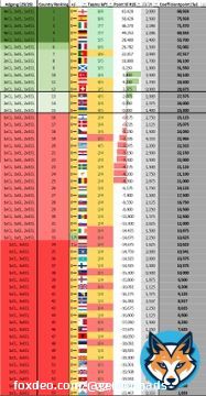 Vi kan lige tage koefficienten med det samme, der var jo kun tre kampe. FCK s&aelig;tter 0,25 ind p&aring; den danske konto s&aring; DK pt. kun er 0,225 (1 sejr) fra at g&aring; ind i top15 igen.  #cldk #eldk #ecldk #sldk #GernerTal