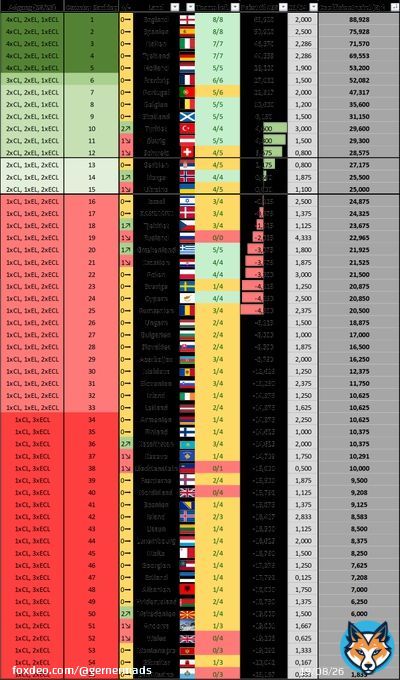 Vi skal ikke glemme den opdaterede country coefficient ranking efter kampene i g&aring;r. Sejr til Norge og Israel og kun en uafgjort er selvf&oslash;lgelig ikke super, men der knokles p&aring;.  I dag er der kun &eacute;n kamp s&aring; ingen opdatering f&oslash;r fredag igen.  #cldk #eldk #ecldk #sldk #GernerTal