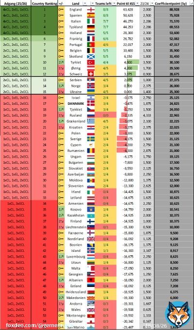 Allround en udm&aelig;rket dag for koefficient i g&aring;r. Maxpoint til FCM og FCN rykker DK op p&aring; at v&aelig;re 0,475 fra #15. Samtidigt fik b&aring;de Norge og Israel elimineret et hold.  #cldk #eldk #ecldk #sldk #GernerTal