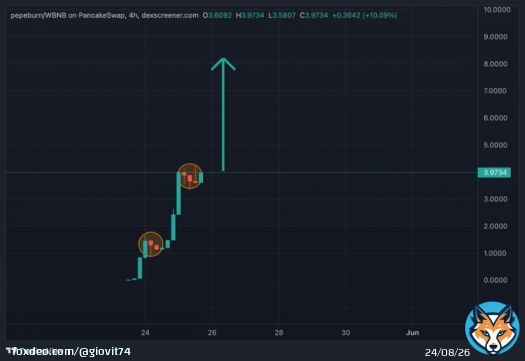 All the eyes are now on #PEPEBURN Dipp Buy the dip before its too late No teams tokens soon Low supply. easy to fly from 3$ to 100$ liquidity is locked for 100 years  Keep your eyes on @PepeBurnproject   #Bitcoin #Crypto #chart #bnbtiger #bitmoon #floki #MARU #TOMC #BNB