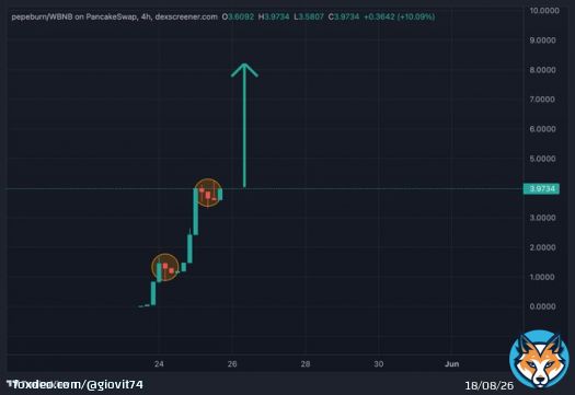All the eyes are now on #PEPEBURN Dipp Buy the dip before its too late No teams tokens soon Low supply. easy to fly from 3$ to 100$ liquidity is locked for 100 years  Keep your eyes on @PepeBurnproject   #Bitcoin #Crypto #chart #bnbtiger #bitmoon #floki #MARU #TOMC #BNB