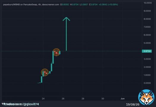 All the eyes are now on #PEPEBURN Dipp Buy the dip before its too late No teams tokens soon Low supply. easy to fly from 3$ to 100$ liquidity is locked for 100 years  Keep your eyes on @PepeBurnproject   #Bitcoin #Crypto #chart #bnbtiger #bitmoon #floki #MARU #TOMC #BNB