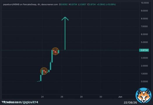 All the eyes are now on #PEPEBURN Dipp Buy the dip before its too late No teams tokens soon Low supply. easy to fly from 3$ to 100$ liquidity is locked for 100 years  Keep your eyes on @PepeBurnproject   #Bitcoin #Crypto #chart #bnbtiger #bitmoon #floki #MARU #TOMC #BNB