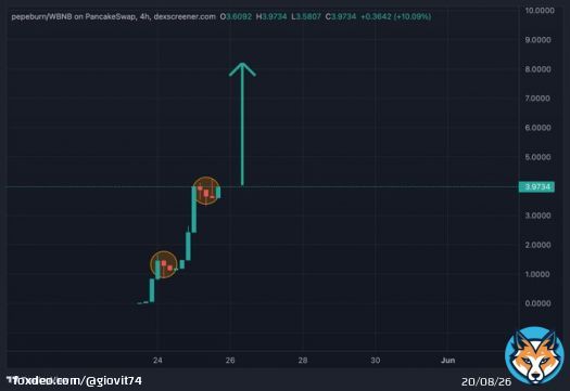 All the eyes are now on #PEPEBURN Dipp Buy the dip before its too late No teams tokens soon Low supply. easy to fly from 3$ to 100$ liquidity is locked for 100 years  Keep your eyes on @PepeBurnproject   #Bitcoin #Crypto #chart #bnbtiger #bitmoon #floki #MARU #TOMC #BNB