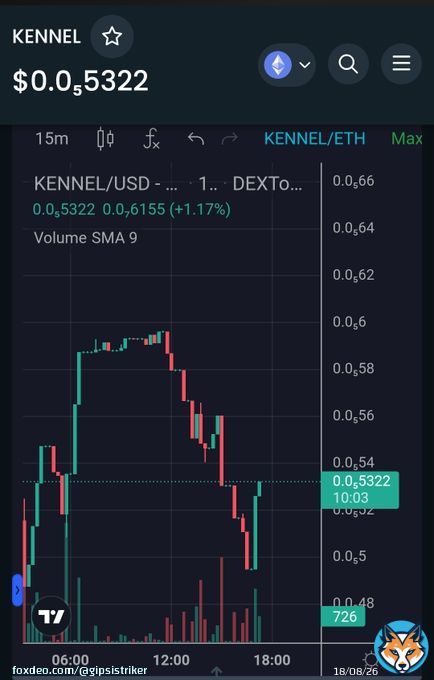Good entry buddy  #Kennel  @KennelLocker  Lets go!!!   Look that 15min #chart   #Es2 EversafuV2  #Shib #Shibarium #Shibaswap #Bone #Kennel #Eth #Ethereum #Btc #Bitcoin #SHIBARMYSTRONG  #Erc20 #Paw #Shibelon #Shibainu #Bsc #Bep20 #Bnb