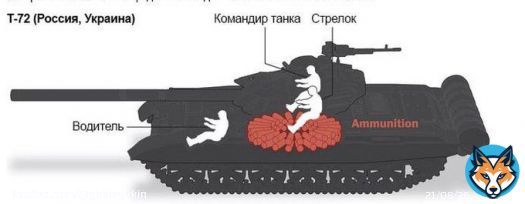'Во время ремонта танка Т-72 в Белгородской области сдетонировал боезапас — один танк уничтожен, два других пострадали' анатолий