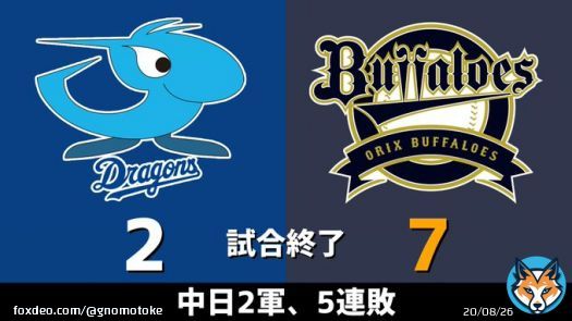 ファーム公式戦 中日vs.オリックス 2023.04.04 中日ドラゴンズ2軍、2-7で敗戦。5連敗です。  オ｜0 1 2  0 1 0  0 0 3 ＝7 中｜0 0 0  0 0 0  2 0 0 ＝2  【全打席結果はこちらから】 &rArr;