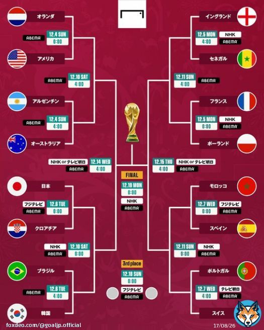 #カタールW杯 ベスト16が出揃った！  決勝トーナメントの対戦カード＆放送日程！  オランダ&times;アメリカ アルゼンチン&times;オーストラリア 日本&times;クロアチア ブラジル&times;韓国 イングランド&times;セネガル フランス&times;ポーランド モロッコ&times;スペイン ポルトガル&times;スイス