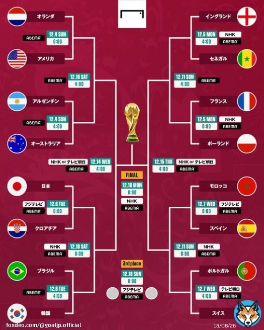 #カタールW杯 ベスト16が出揃った！  決勝トーナメントの対戦カード＆放送日程！  オランダ&times;アメリカ アルゼンチン&times;オーストラリア 日本&times;クロアチア ブラジル&times;韓国 イングランド&times;セネガル フランス&times;ポーランド モロッコ&times;スペイン ポルトガル&times;スイス