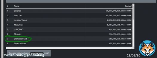 WOW! @Cremation_Coin burns almost 300 MILLION $LUNC  Community Utility is currently the biggest burner of #LUNC atm, big congratulations to the team & all involved.  We're here to burn some #LUNACLASSIC!  #Binance #Bitcoin #BabyDoge #SHIB #FLOKI #LUNC #LUNA $Terra #BUSD #BNB