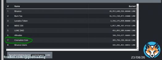 WOW! @Cremation_Coin burns almost 300 MILLION $LUNC  Community Utility is currently the biggest burner of #LUNC atm, big congratulations to the team & all involved.  We're here to burn some #LUNACLASSIC!  #Binance #Bitcoin #BabyDoge #SHIB #FLOKI #LUNC #LUNA $Terra #BUSD #BNB