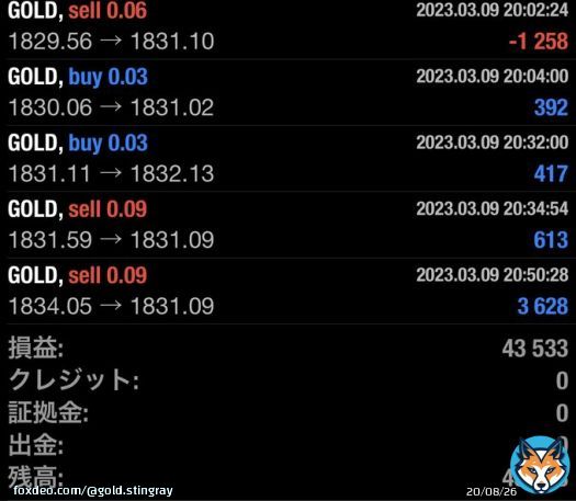 3/9 損益報告  安定収益型EA スティングレイ  損益 +43,533円【日利4.3%】  \u25b73/7の居残りポジも無事利確済み\u25c1  本日は雇用統計・週末・ゴトー日なので終日停止推奨です。  オプチャは  FX 日経先物 雇用統計 ビットコイン 仮想通貨 シリコンバレー銀行 ゴールドea