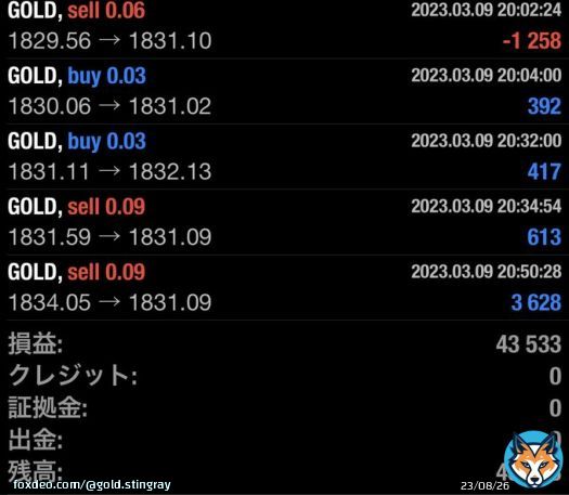 3/9 損益報告 安定収益型EA スティングレイ 損益 +43,533円【日利4.3%】 \u25b73/7の居残りポジも無事利確済み\u25c1 本日は雇用統計・週末・ゴトー日なので終日停止推奨です。 オプチャは FX 日経先物 雇用統計 ビットコイン 仮想通貨 シリコンバレー銀行 ゴールドea