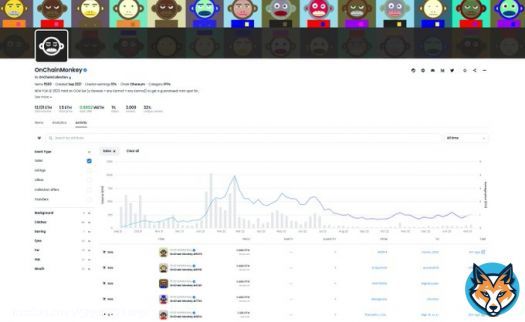 floor is lava for @OnChainMonkey genesis  46 bought in last 6 hours and there's no sign of stopping w/ several small sweeps happening   monkeys, ordinals, bitcoin